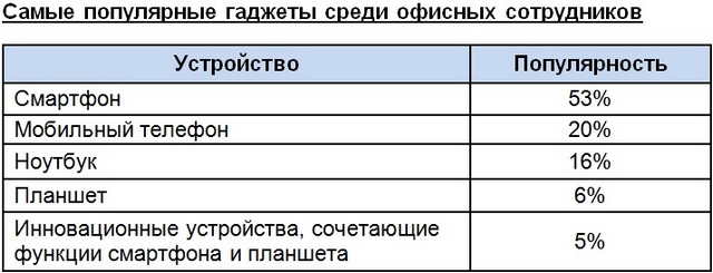 Статистика: какие гаджеты наиболее популярны среди украинских ТОП-менеджеров-3