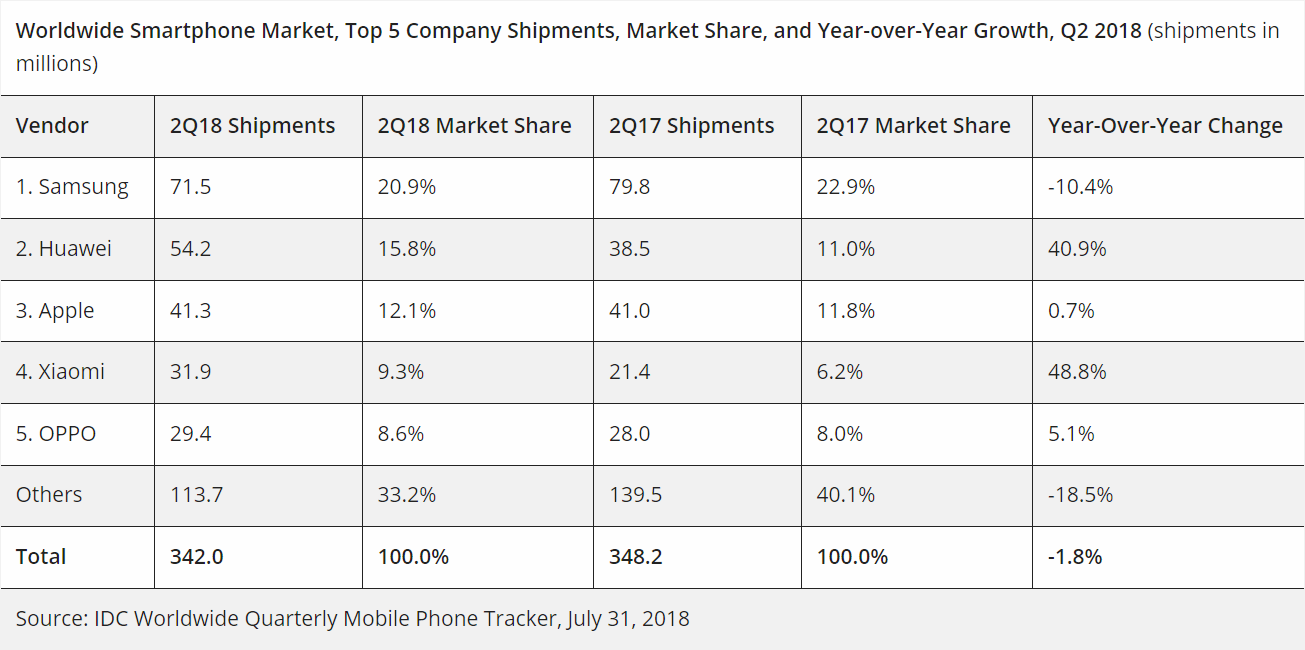 smartphone-market-idc-q2-2018-table.gif