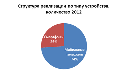 Результаты украинских продаж мобильных телефонов и смартфонов за 2012 год-2