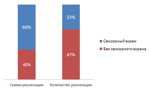 Результаты украинских продаж мобильных телефонов и смартфонов за 2012 год-3