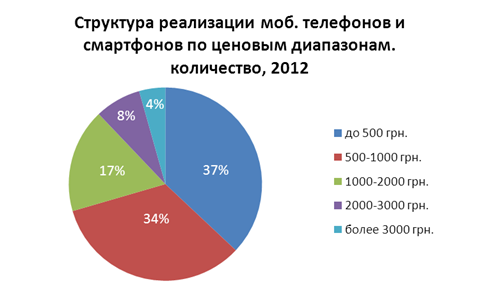Результаты украинских продаж мобильных телефонов и смартфонов за 2012 год-4