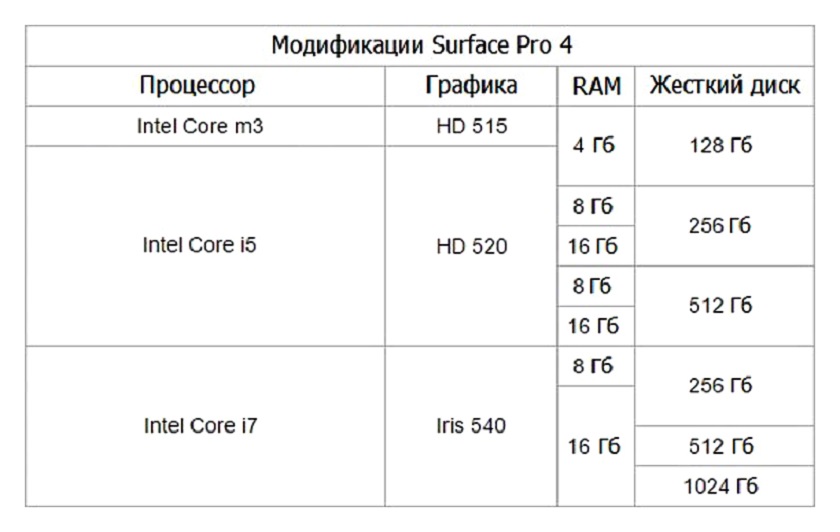Обзор Surface Pro 4: достойная замена ноутбуку на Windows 10-15