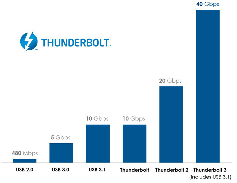 Thunderbolt 3 становится в 2 раза быстрее и использует коннекторы USB Type-C-3