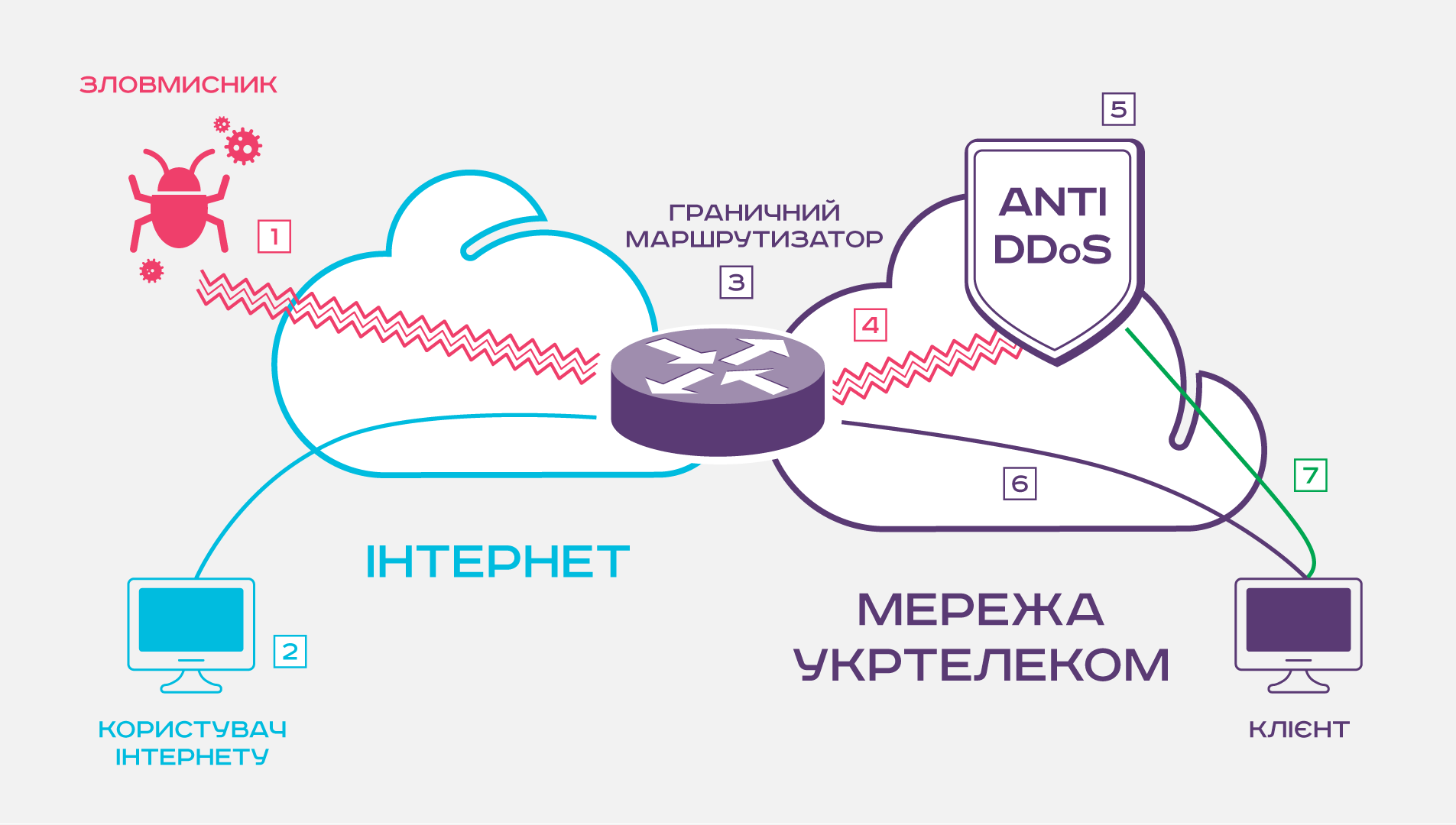 ukrtelecom-ddos-protect-1.png