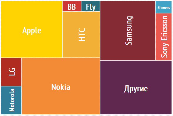Статистика: почём подержанные телефоны в украинских барахолках-2