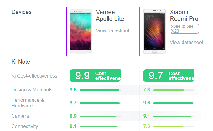  4 причины, почему Vernee Apollo Lite лучше Xiaomi Redmi Pro-3