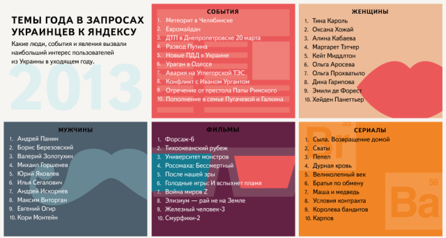 Самые популярные поисковые запросы в 2013 году по версии Яндекс-2