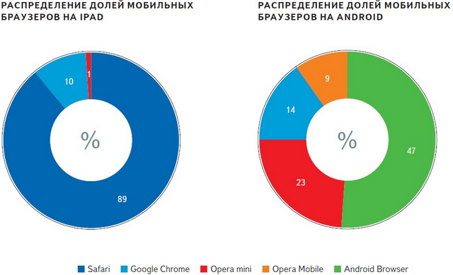 Яндекс.Браузер штурмует Android и iOS-2