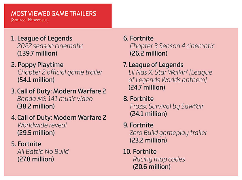  Elden Ring найпопулярніша гра, відеоігри принесли 184,4 мільярда доларів, а фізичні копії не такі популярні. Gameindustry.biz про 2022 в ігровій індустрії-13