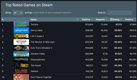 Terraria may soon be the top-rated game on Steam - The Tech Game