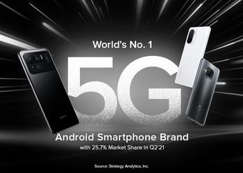 Xiaomi tops the global Android 5G smartphone market