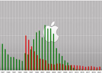 Рейтинг Fortune 2025: Apple – №1, а Nvidia стала главным технологическим прорывом