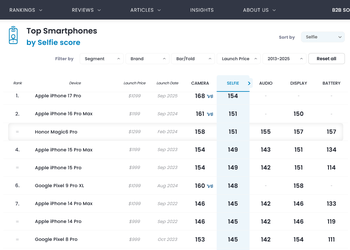 Новый король селфи — в DxOMark высоко оценили фронтальную камеру iPhone 17 Pro