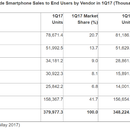 gartner-phones-q1-2017.png