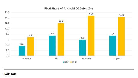 google pixel market share