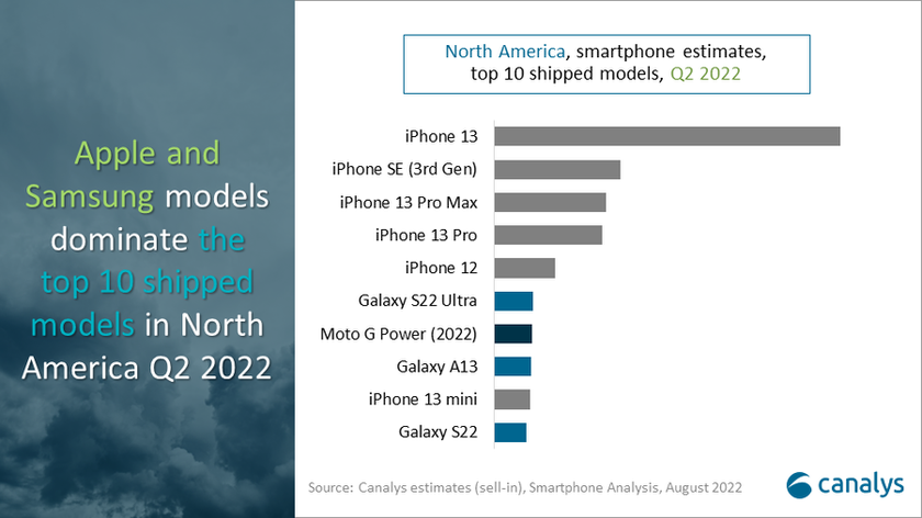 El iPhone 13 fue el smartphone más vendido en . en el segundo  trimestre: sólo los modelos de Apple estuvieron entre los cinco primeros |  