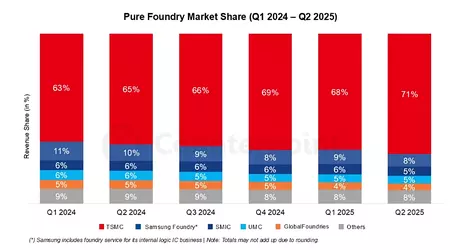 Аналітика: виготовлення чипів зростає, але «збирає вершки» лише TSMC