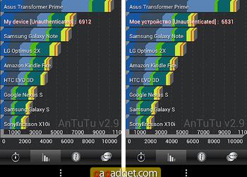 Сравнение производительности HTC One S с процессорами Snapdragon S3 и S4