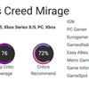 Die Kritiker haben Assassin's Creed Mirage mit zurückhaltenden Kritiken bedacht. Gleichzeitig stellt jeder fest, dass die Fans der Franchise mit dem neuen Spiel von Ubisoft glücklich sein werden-5