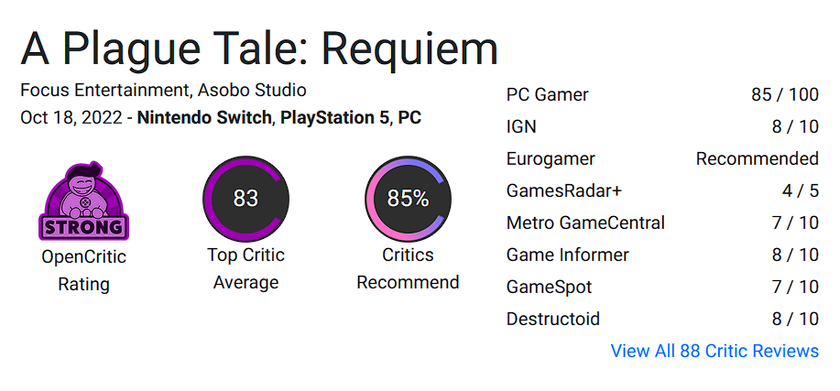 Prime stime di A Plague Tale: Requiem. Il gioco viene elogiato per la sua storia e la sua grafica, ma vengono notati una pessima ottimizzazione e dei bug.-3