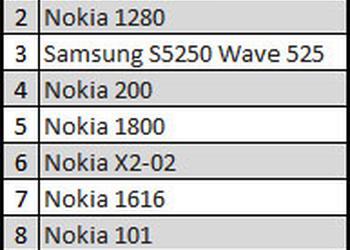Камо грядеши: результаты продаж мобильных телефонов за февраль в сети «Мобилочка»