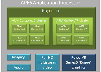 Renesas представили на MWC 2013 свой вариант 8-ядерного мобильного процессора APE6