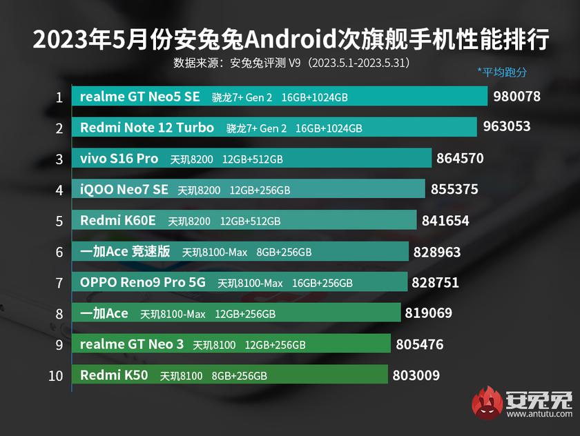 realme GT Neo 5 SE beats out the Redmi Note 12 Turbo as the