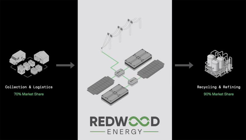 Redwood Materials аккумуляторы микросети