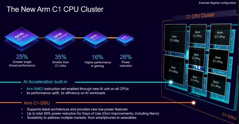 ARM Открывает Новые Горизонты с Обновленной Архитектурой