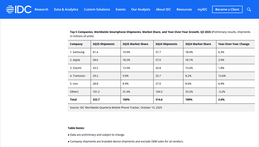 Несмотря на торговую войну, в 3 квартале рынок смартфонов вырос на 2,6% — IDC