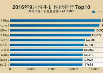 AnTuTu назвал десятку самых мощных смартфонов сентября
