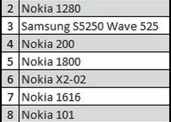 Камо грядеши: результаты продаж мобильных телефонов за февраль в сети «Мобилочка»