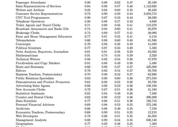 Исследование Microsoft : 40 профессий, которые исчезнут из-за искусственного интеллекта и 40 - которые точно в безопасности