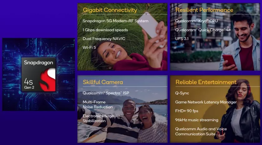 Утечка информации: Snapdragon 4s Gen 2 - новый бюджетный чип с меньшей производительностью и более медленным 5G модемом