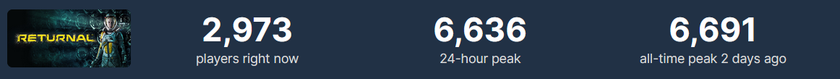 Missed again: in the first week of release on Steam, Returnal's peak online reach fell short of 7,000 players-2