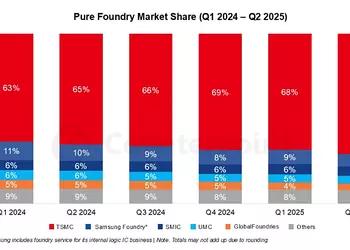 Аналитика: изготовление чипов растет, но «собирает сливки» только TSMC