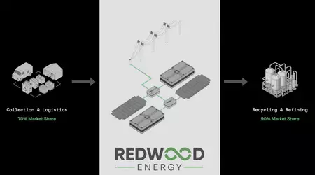  How old electric car batteries become microgrids - new business from Redwood Materials