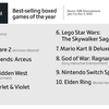  Elden Ring найпопулярніша гра, відеоігри принесли 184,4 мільярда доларів, а фізичні копії не такі популярні. Gameindustry.biz про 2022 в ігровій індустрії-7