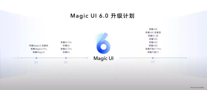 14 смартфонов Honor получат прошивку Magic UI 6.0 в 2022 году – опубликован официальный график обновления