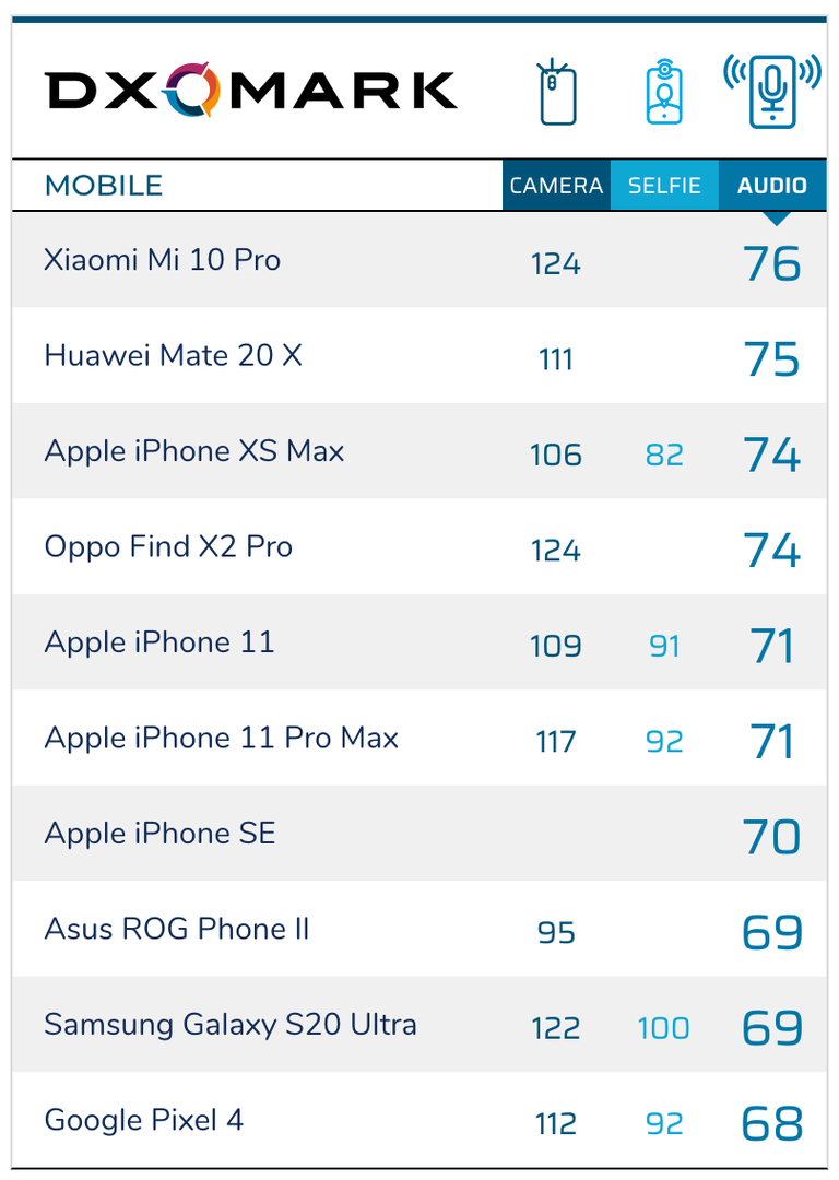 Рейтинг камерофонов. Рейтинг камерофонов 2021. DXOMARK Mate 20. Mate 10 Pro DXOMARK. Huawei Mate 20 в тестах DXOMARK.