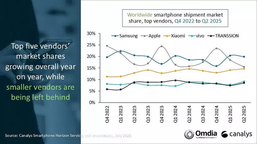 Глобальный рынок смартфонов Q2 2025: Тенденции и Прогнозы: Глобальный рынок смартфонов Q2 2025