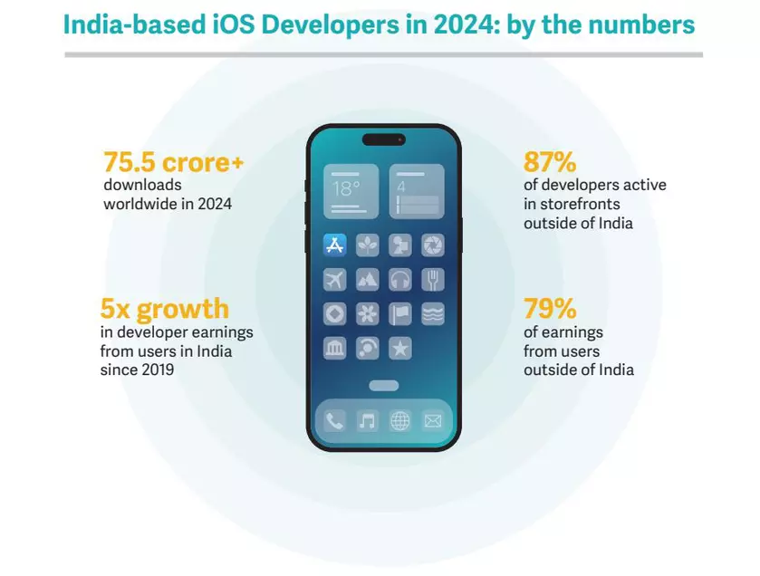 Индийские разработчики покоряют рынок iOS: секрет успеха