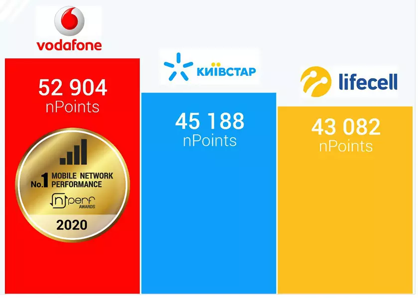 Никогда такого не было и вот опять: Vodafone лидирует по скорости мобильного интернета в тестах nPerf