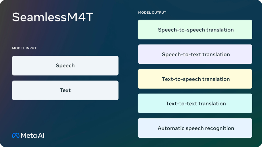 Meta выпустила модель с искусственным интеллектом Seamless M4T, которая переводит текст и речь на 100 языков