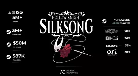 The success of Hollow Knight: Silksong in numbers: over 5 million players, 3 million sales on Steam and absolute domination over all the top indie games of 2025