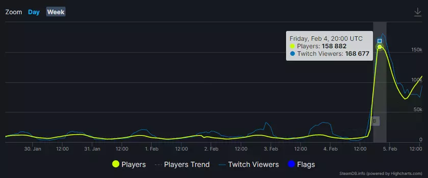 Path of Exile обновила свой пиковый рекорд онлайна на фоне выхода дополнения "Осада Атласа"