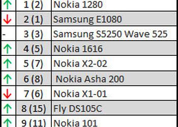 Камо грядеши: результаты продаж мобильных телефонов за май в сети «Мобилочка»
