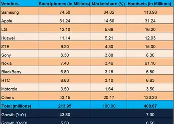 Итоги 2 квартала 2013 года: все растут, Nokia падает