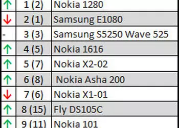 Камо грядеши: результаты продаж мобильных телефонов за май в сети «Мобилочка»