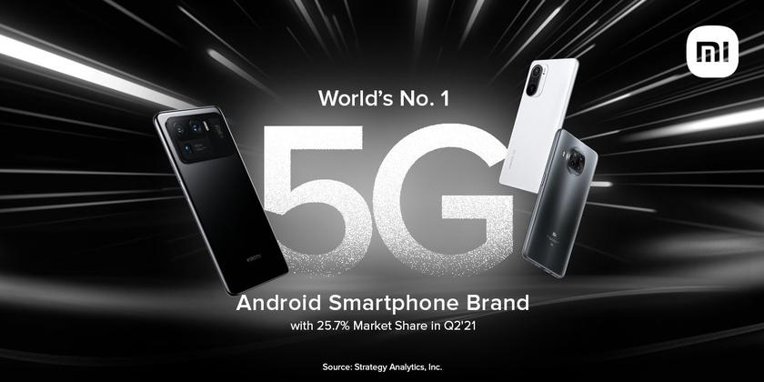 Xiaomi возглавила мировой рынок 5G-смартфонов на Android